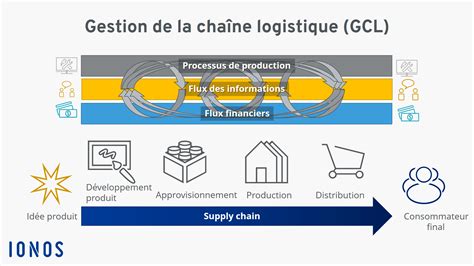 gestion de la chaîne logistique gcl définition importance et explication ionos