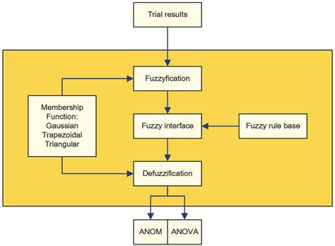 Flowcharts Describing A Data Analysis Framework For A Multi Response
