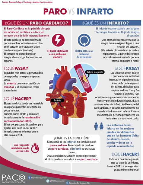 Pacientes de Corazón Paro Cardiaco