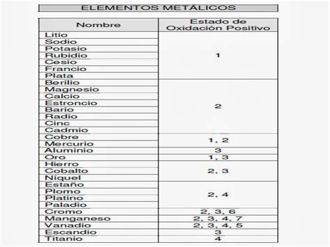 Estados De OxidaciÓn MÁs Habituales De Los Elementos QuÍmicos Metales