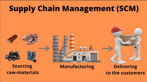What Is Supply Chain Management SCM Working Importance Example PDF EDUCATIONLEAVES
