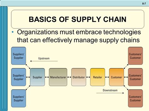 Mgt 300 Chapter 10 Extending The Organization Supply Chain