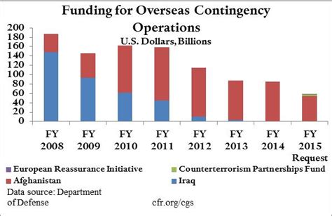 Trends In Us Military Spending Council On Foreign Relations