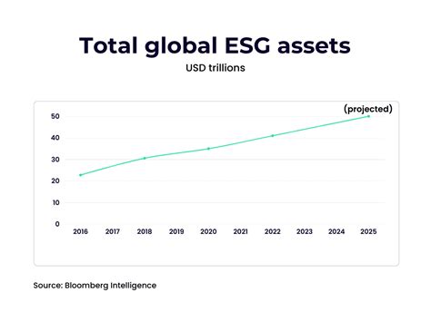Esg Investing Statistics 2023