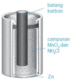 Metodologi alat dan bahan alat yang digunakan dalam percobaan ini adalah dua buah elektroda, satu elektroda tembaga dan satunya elektroda karbon, kabel penghubung, power suply. Jelaskan Prinsip Penggunaan Sebuah Bahan Ditaruh Di Suatu Elektroda (Anoda Atau Katoda ...