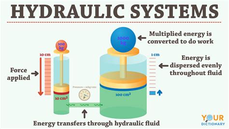 How Do Hydraulic Systems Work Examples Explained Yourdictionary