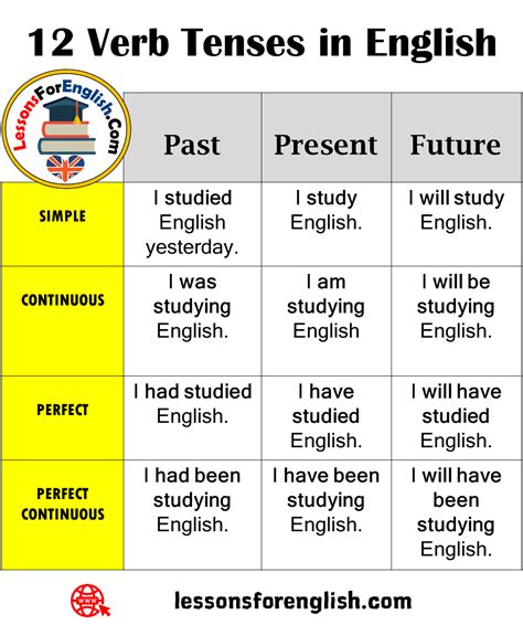 12 Verb Tenses In English Past Present Future Simple I Studied English