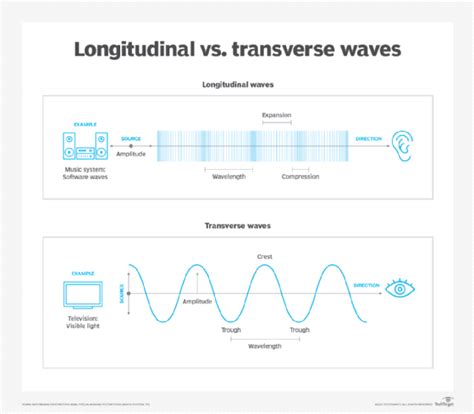 What Is A Sound Wave And What Do Sound Waves Move Or Travel Through