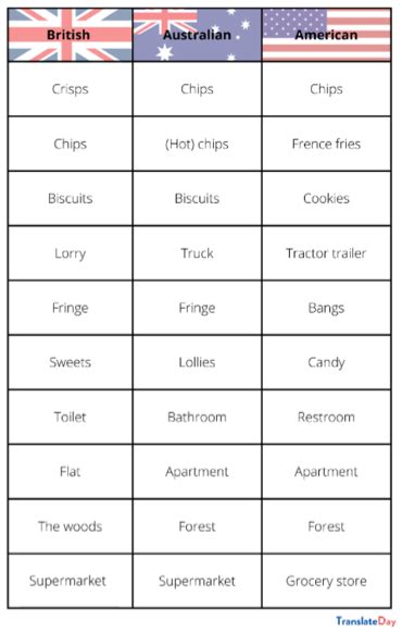 How Does Australian English Differ From American And British English Translateday