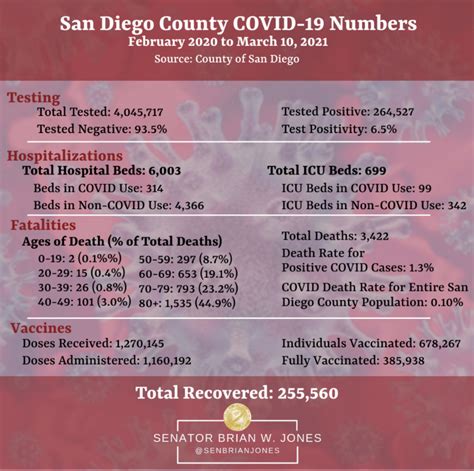 San Diego County Covid 19 Numbers Senator Brian Jones