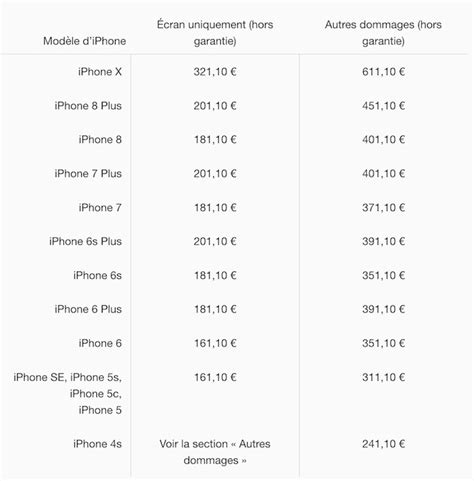 Iphone X Apple Dévoile Les Prix Pour Les Réparations Décran Et Les