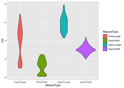 Most Basic Violin Plot With Ggplot2 The R Graph Gallery