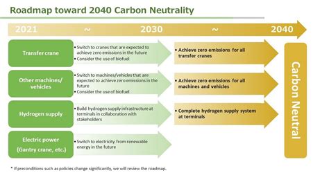 Achieving Carbon Neutrality At Nyk Terminals By 2040 Nyk Line