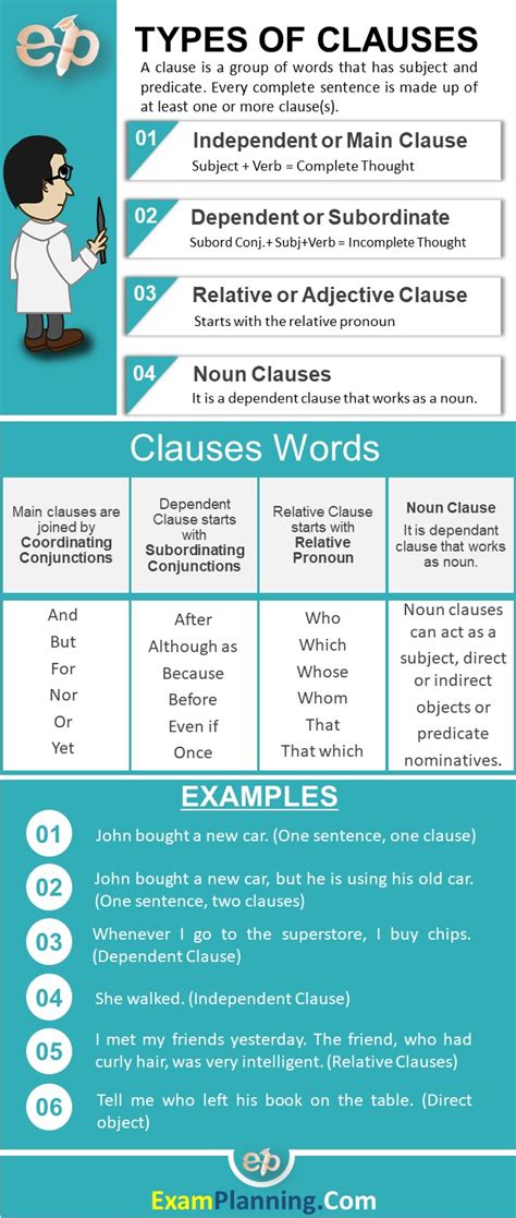 Like all clauses, a noun clause contains a subject (sometimes represented by one of the words above) and a predicate (a verb and any additional information attached to it). Types of Clauses in English Grammar - ExamPlanning