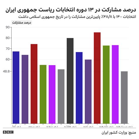 انتخابات ۱۴۰۰؛ میزان مشارکت ۴۸ ۸ درصد اعلام شد bbc news فارسی