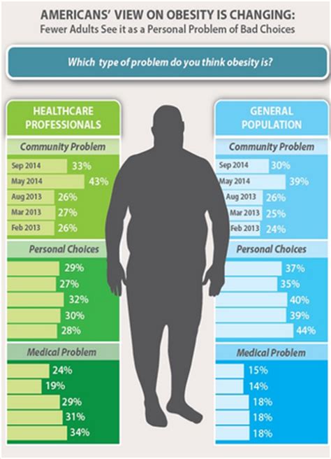 In fact, people affected by obesity have greater risk of. Fat Stigma Fading? Fewer See Obesity As Problem Of Bad ...