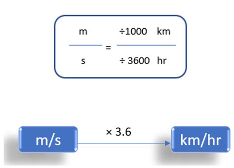 How To Convert Km H To M S A Guide Step By Step Rightquotes4all