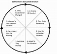 What is Dan Harmon's Story Circle? And How to Use It (with Examples)