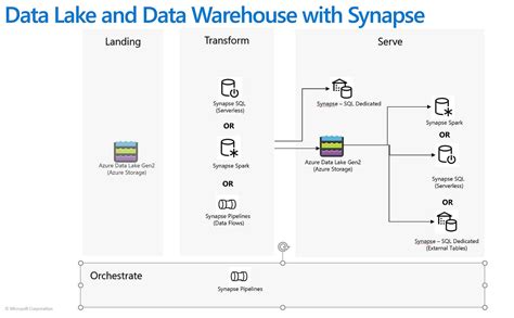 Data Lake Or Data Warehouse Or A Combination Of Both — Choices In Azure