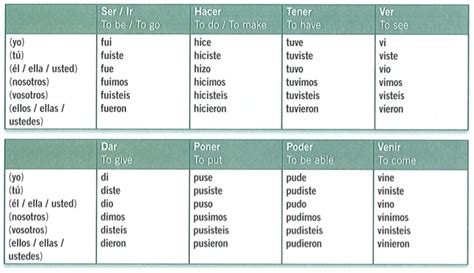 Irregular Preterite Verbs Spanish Grammar Worksheets Vrogue Co