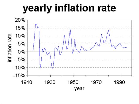Inflation 1913 To 1996