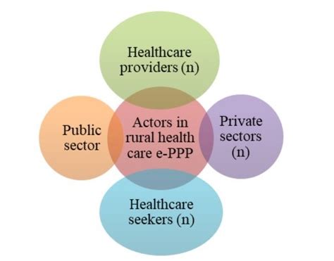 E Ppp Model A Way To Boost Up The Rural Healthcare System In India