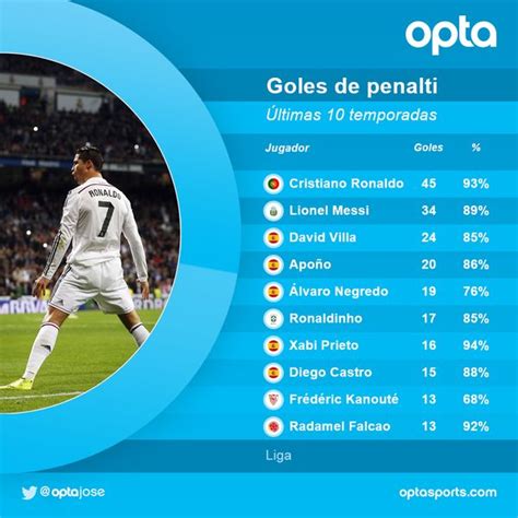 Cristiano Ronaldo Es El Jugador Con Más Goles De Penal En La Liga