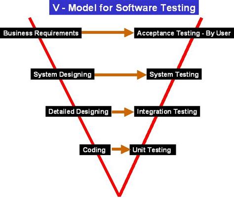 Making Software Testing More Effective