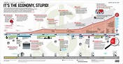 GOOD Infographic on the History of the US Economy