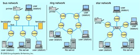 Ring Topology Communications Britannica