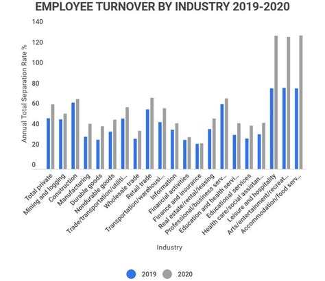 Employee Turnover Chart Sexiz Pix