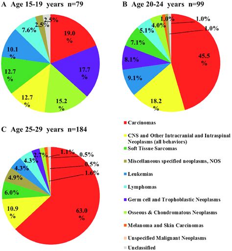 Distribution Of Cancer Types In Adolescents And Young Adults By Age