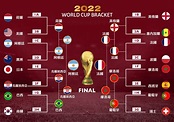 2022 世足賽程、轉播時間－Go Goal 勁球網世足專區