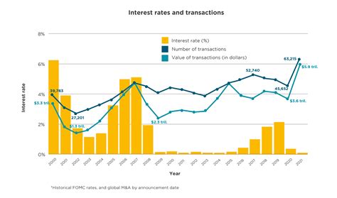 Rising Interest Rates And The Potential Impact On Middle Market Manda Hlb