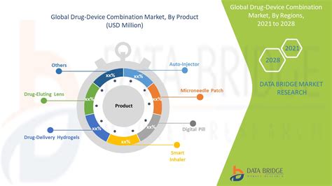 Drug Device Combination Market Global Industry Trends And Forecast To