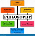 Philosophy branches 库存例证. 插画 包括有 生活, 逻辑, 存在, 概念, 知识 - 168391348