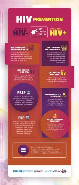 Infographic  Hiv Prevention 2019 Pahowho Pan American Health