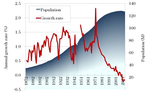 Population In Japan Part 2 Rapid Change In Demography Technosolut