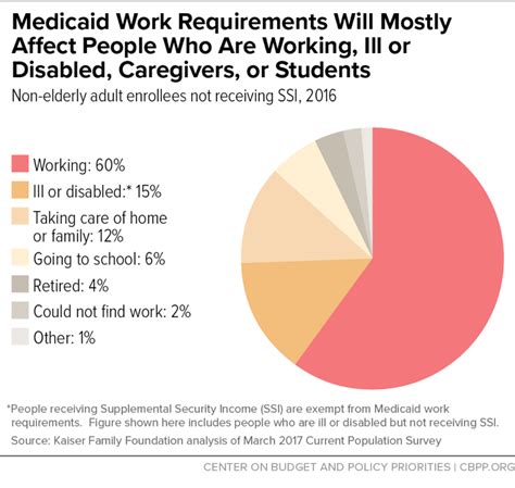 32% of participants ate more vegetables daily. Medicaid Work Requirements Will Mostly Affect People Who ...