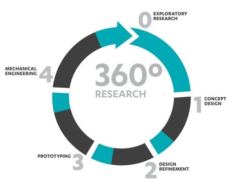 360 Degree Research Keeping A Well Rounded Focus On The End User Co