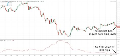 A Complete Guide To Atr Indicator