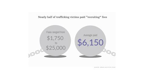 Labor Trafficking In America Victims Enslaved In Plain Sight