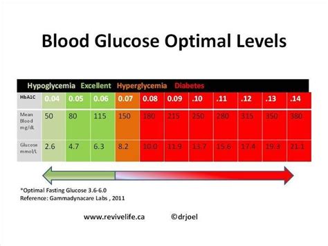 Normal Blood Sugar Levels That Signals Your Body To Absorb Glucose