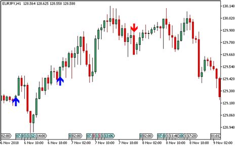 Key Reversal Signal Metatrader 5 Forex Indicator