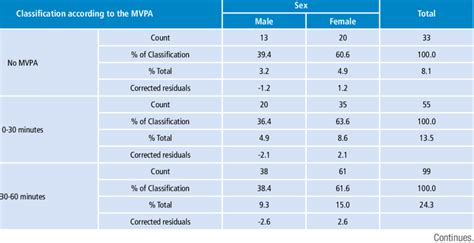 Classification In Minutes Of Moderate To Vigorous Physical Activity Download Table