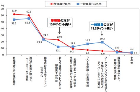 管理職のマネジメントスキル向上には何が必要か？ 4つの課題と管理職育成のポイント 業務改善ガイド｜タヨロウ｜バックオフィスを支援する