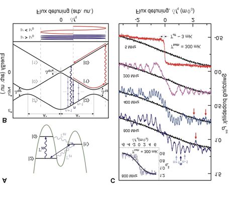 Sideband Cooling In A Flux Qubit A External Excitation Transfers The
