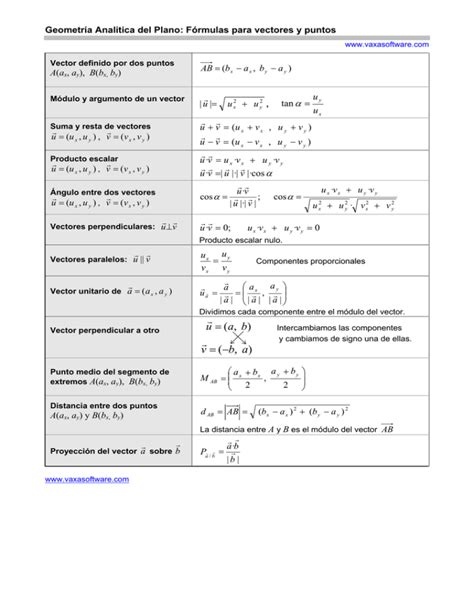 Geometría Analítica del Plano Fórmulas para