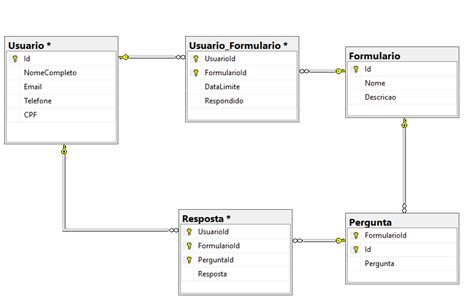 sql Estrutura de tabelas em modelo de perguntas e respostas de usuários Stack Overflow em