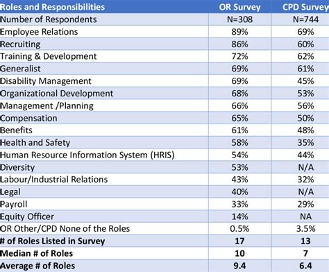Comparison Of Roles And Responsibilities Of HR Professional Respondents